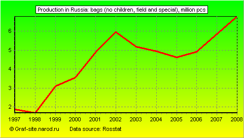 Charts - Production in Russia - Bags (no children, field and special)