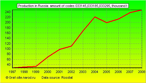 Charts - Production in Russia - Amount of codes 033145,033185,033295