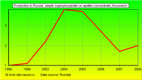Charts - Production in Russia - Simple superphosphate on apatite concentrate