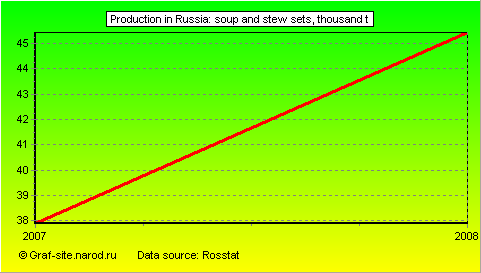 Charts - Production in Russia - Soup and stew sets