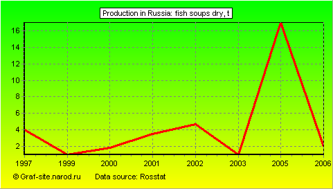 Charts - Production in Russia - Fish soups dry