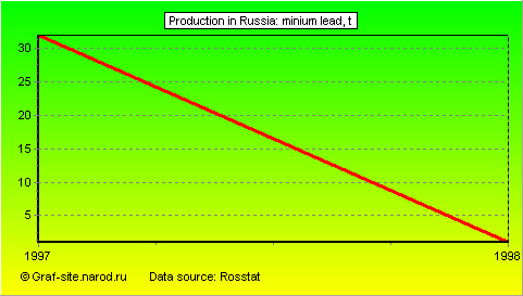Charts - Production in Russia - Minium lead