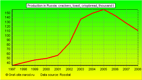 Charts - Production in Russia - Crackers, toast, crispbread