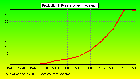 Charts - Production in Russia - Whey