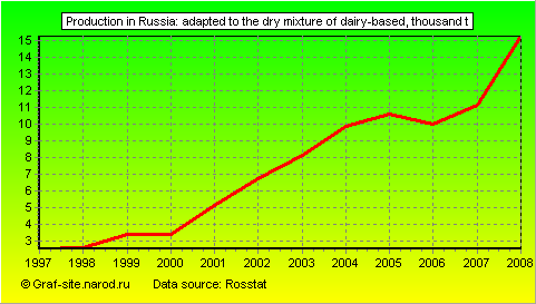 Charts - Production in Russia - Adapted to the dry mixture of dairy-based