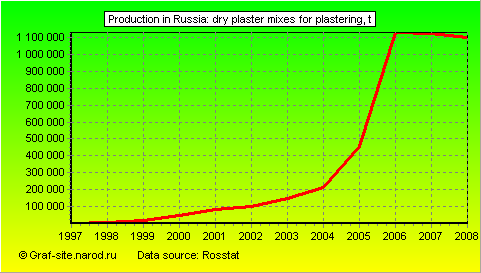Charts - Production in Russia - Dry plaster mixes for plastering