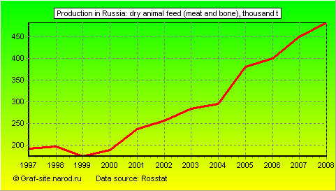Charts - Production in Russia - Dry animal feed (meat and bone)