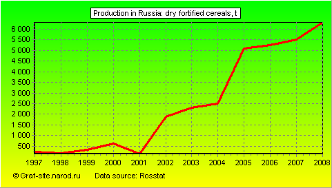 Charts - Production in Russia - Dry fortified cereals