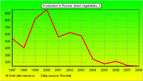 Charts - Production in Russia - Dried vegetables