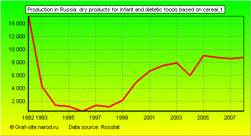 Charts - Production in Russia - Dry products for infant and dietetic foods based on cereal