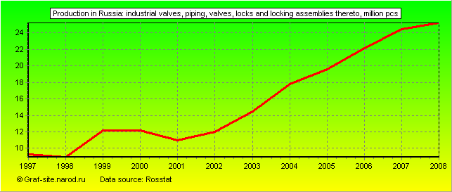 Charts - Production in Russia - Industrial valves, piping, valves, locks and locking assemblies thereto