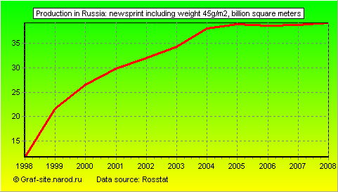 Charts - Production in Russia - Newsprint including weight 45g/m2