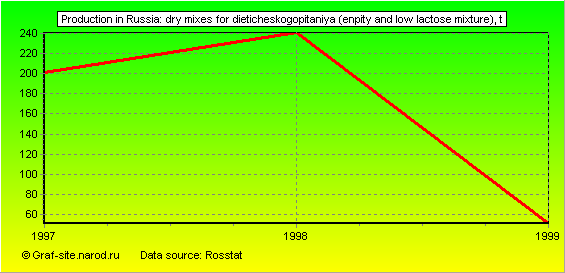 Charts - Production in Russia - Dry mixes for dieticheskogopitaniya (enpity and Low Lactose mixture)
