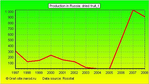 Charts - Production in Russia - Dried fruit