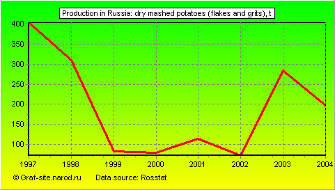 Charts - Production in Russia - Dry mashed potatoes (flakes and grits)