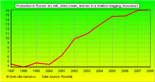 Charts - Production in Russia - Dry milk, dried cream, and mix in a shallow-bagging