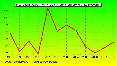 Charts - Production in Russia - Dry whole milk, cream and dry, dry mix