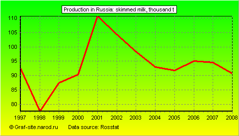 Charts - Production in Russia - Skimmed milk