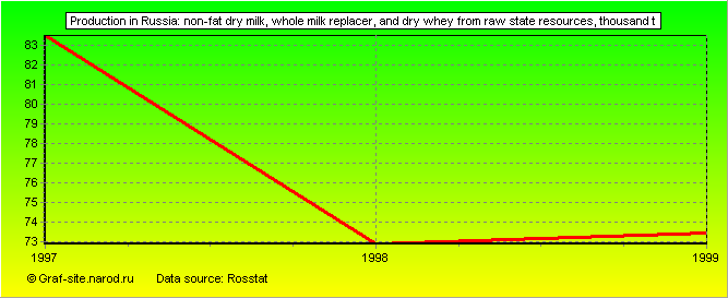 Charts - Production in Russia - Non-fat dry milk, whole milk replacer, and dry whey from raw state resources