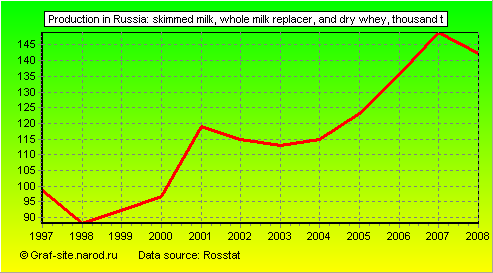 Charts - Production in Russia - Skimmed milk, whole milk replacer, and dry whey