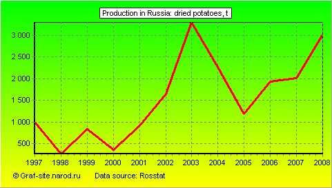 Charts - Production in Russia - Dried potatoes