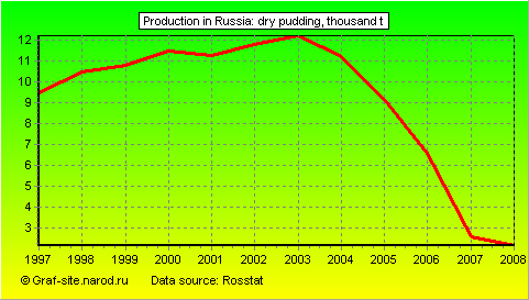 Charts - Production in Russia - Dry pudding