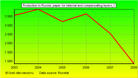 Charts - Production in Russia - Paper for internal and compensating layers