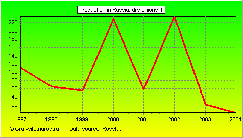 Charts - Production in Russia - Dry onions
