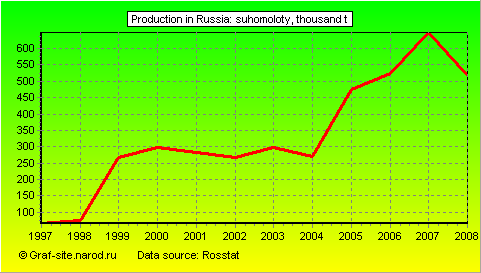 Charts - Production in Russia - Suhomoloty