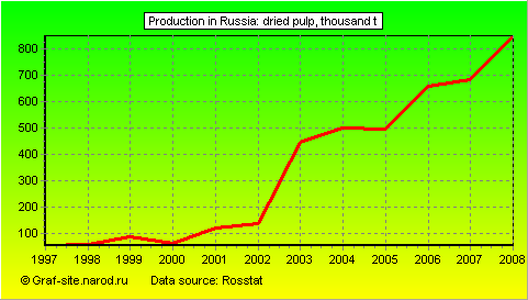 Charts - Production in Russia - Dried pulp