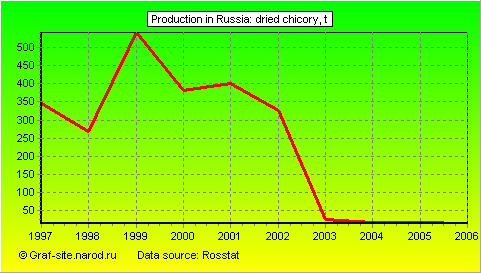 Charts - Production in Russia - Dried chicory