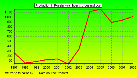 Charts - Production in Russia - Drainboard