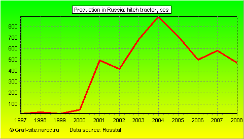 Charts - Production in Russia - Hitch tractor