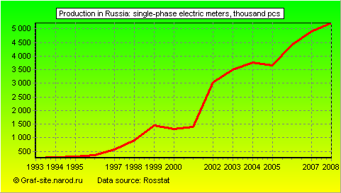 Charts - Production in Russia - Single-phase electric meters