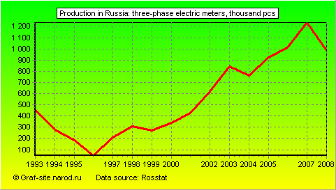 Charts - Production in Russia - Three-phase electric meters