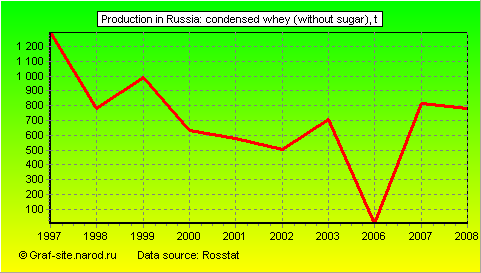 Charts - Production in Russia - Condensed whey (without sugar)