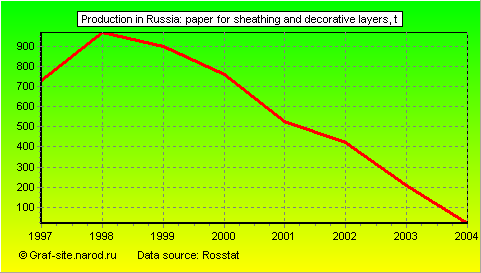 Charts - Production in Russia - Paper for sheathing and decorative layers