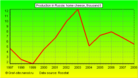 Charts - Production in Russia - Home cheese