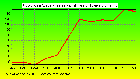 Charts - Production in Russia - Cheeses and fat mass syrkovaya