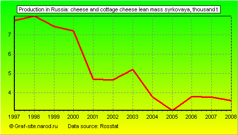 Charts - Production in Russia - Cheese and cottage cheese lean mass syrkovaya