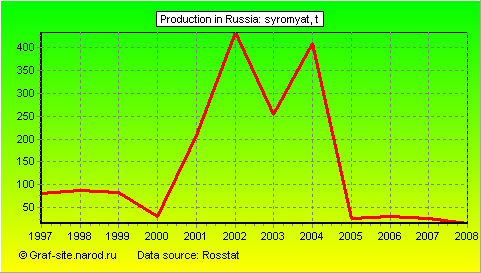 Charts - Production in Russia - Syromyat