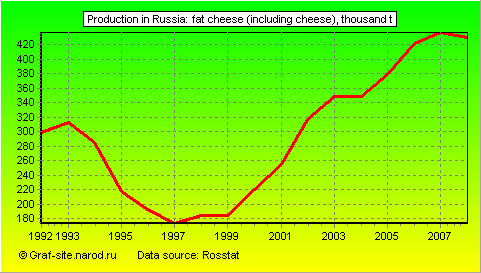 Charts - Production in Russia - Fat cheese (including cheese)