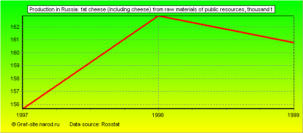 Charts - Production in Russia - Fat cheese (including cheese) from raw materials of public resources