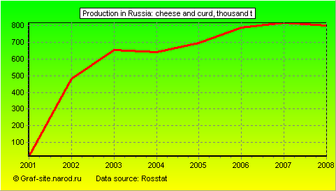 Charts - Production in Russia - Cheese and curd