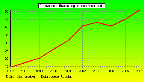 Charts - Production in Russia - Big cheese