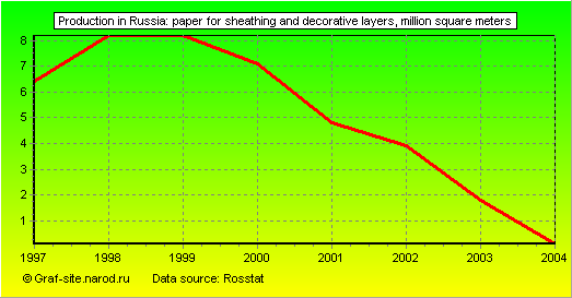 Charts - Production in Russia - Paper for sheathing and decorative layers
