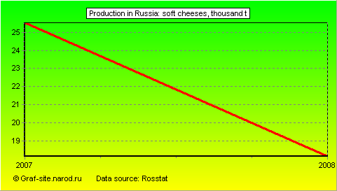 Charts - Production in Russia - Soft cheeses