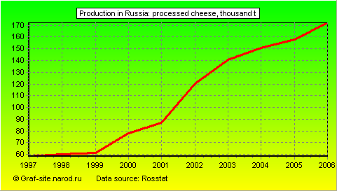 Charts - Production in Russia - Processed cheese