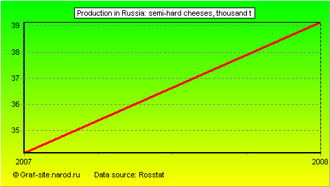Charts - Production in Russia - Semi-hard cheeses