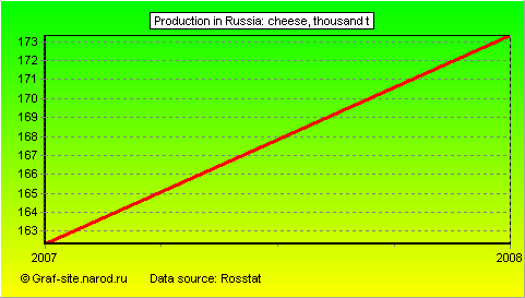 Charts - Production in Russia - Cheese